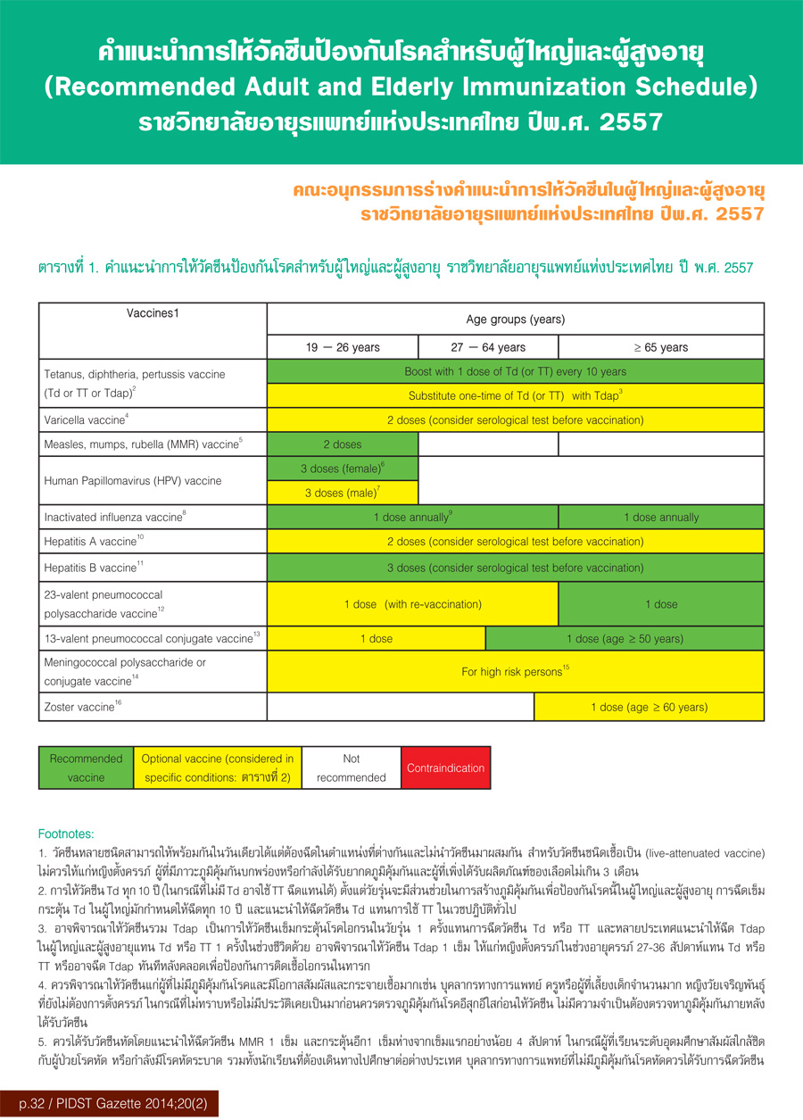 ตารางการให้วัคซีนในผู้ใหญ่ และผู้สูงอายุ ราชวิทยาลัยอายุรแพทย์ 2557