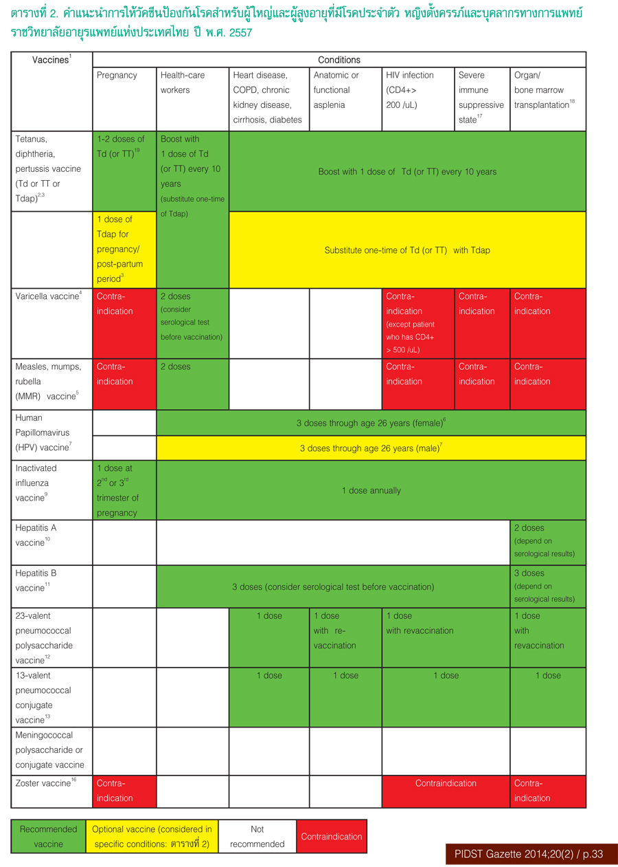 ตารางการให้วัคซีนในผู้ใหญ่ และผู้สูงอายุ ราชวิทยาลัยอายุรแพทย์ 2557